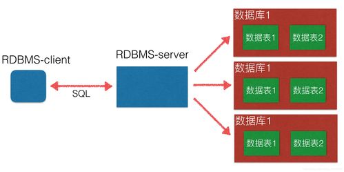 數(shù)據(jù)處理與存儲服務(wù)的基石 數(shù)據(jù)庫、RDBMS與SQL詳解
